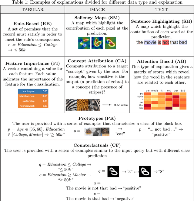Figure 1 for Benchmarking and Survey of Explanation Methods for Black Box Models