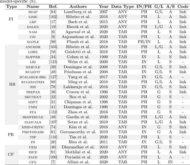 Figure 3 for Benchmarking and Survey of Explanation Methods for Black Box Models