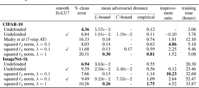Figure 4 for Scaleable input gradient regularization for adversarial robustness