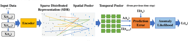 Figure 2 for Neuroscience-Inspired Algorithms for the Predictive Maintenance of Manufacturing Systems