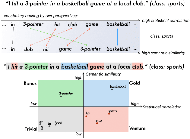 Figure 1 for Selective Text Augmentation with Word Roles for Low-Resource Text Classification