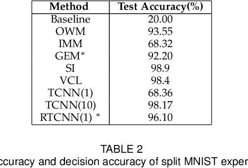 Figure 2 for Continual Learning Using Task Conditional Neural Networks