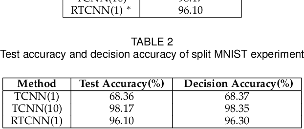 Figure 4 for Continual Learning Using Task Conditional Neural Networks