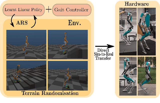 Figure 1 for Linear Policies are Sufficient to Realize Robust Bipedal Walking on Challenging Terrains