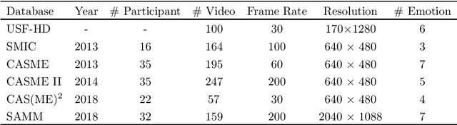 Figure 2 for Evaluation of the Spatio-Temporal features and GAN for Micro-expression Recognition System