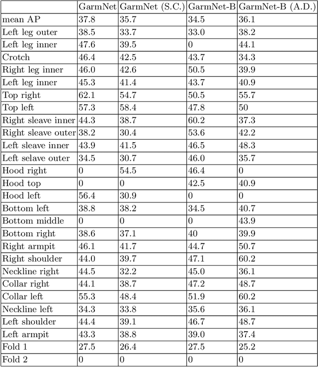 Figure 4 for GarmNet: Improving Global with Local Perception for Robotic Laundry Folding
