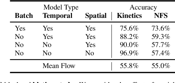 Figure 2 for SpeedNet: Learning the Speediness in Videos