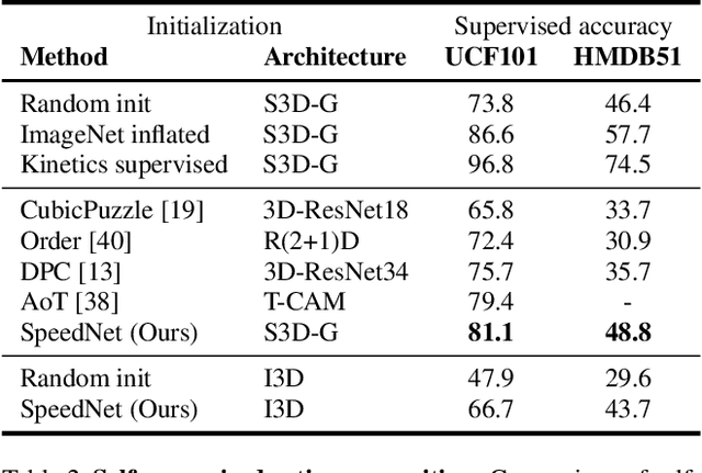 Figure 4 for SpeedNet: Learning the Speediness in Videos