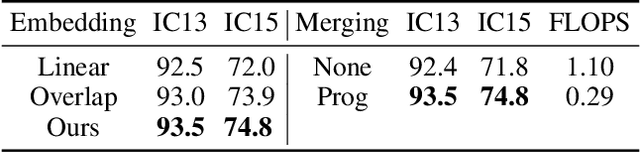 Figure 4 for SVTR: Scene Text Recognition with a Single Visual Model
