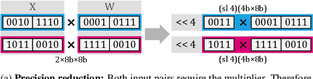 Figure 3 for Non-Blocking Simultaneous Multithreading: Embracing the Resiliency of Deep Neural Networks
