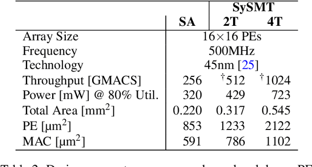 Figure 4 for Non-Blocking Simultaneous Multithreading: Embracing the Resiliency of Deep Neural Networks