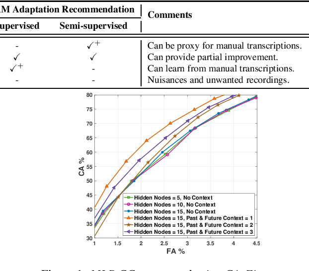 Figure 1 for Sequence-level Confidence Classifier for ASR Utterance Accuracy and Application to Acoustic Models