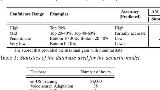 Figure 2 for Sequence-level Confidence Classifier for ASR Utterance Accuracy and Application to Acoustic Models