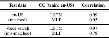 Figure 4 for Sequence-level Confidence Classifier for ASR Utterance Accuracy and Application to Acoustic Models