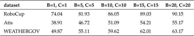 Figure 4 for Stochastic Natural Language Generation Using Dependency Information