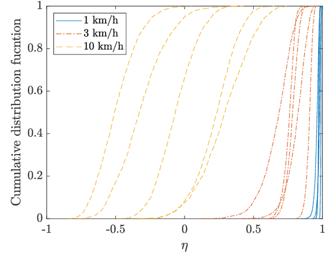 Figure 4 for Massive MIMO Channel Prediction: Kalman Filtering vs. Machine Learning