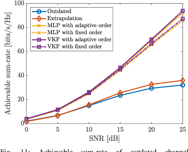 Figure 3 for Massive MIMO Channel Prediction: Kalman Filtering vs. Machine Learning