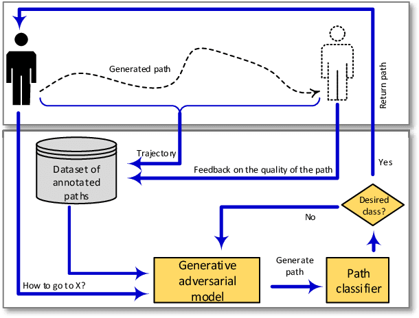 Figure 1 for Path Planning in Support of Smart Mobility Applications using Generative Adversarial Networks