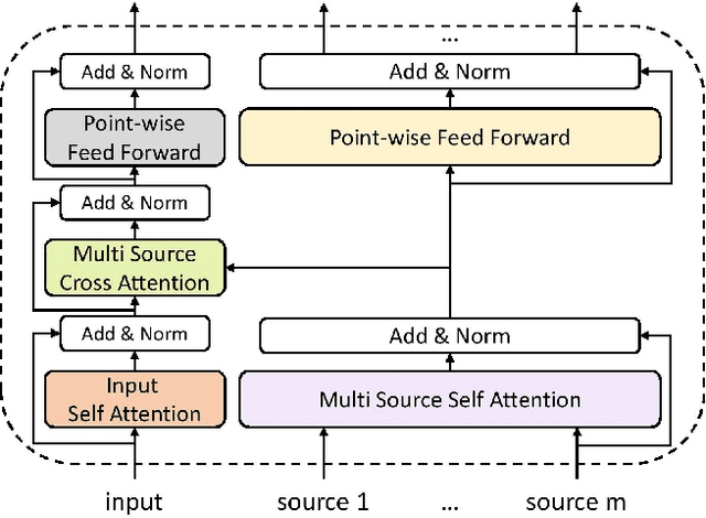 Figure 1 for Guided Transformer: Leveraging Multiple External Sources for Representation Learning in Conversational Search