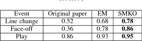 Figure 3 for Multi-label Class-imbalanced Action Recognition in Hockey Videos via 3D Convolutional Neural Networks