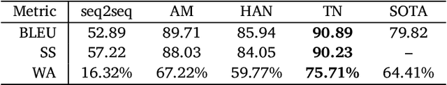 Figure 4 for Neural Machine Translation based Word Transduction Mechanisms for Low-Resource Languages