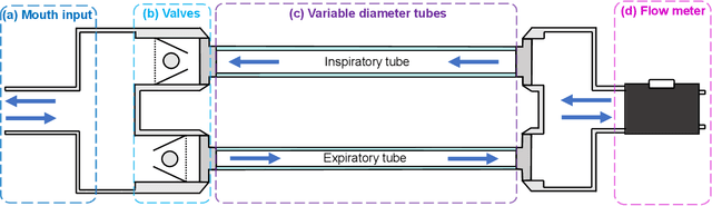 Figure 1 for An Apparatus for the Simulation of Breathing Disorders: Physically Meaningful Generation of Surrogate Data