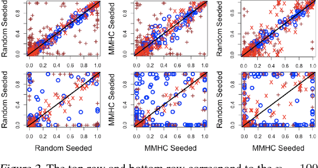 Figure 3 for Minimal I-MAP MCMC for Scalable Structure Discovery in Causal DAG Models