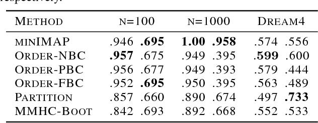 Figure 2 for Minimal I-MAP MCMC for Scalable Structure Discovery in Causal DAG Models