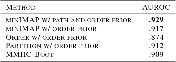 Figure 4 for Minimal I-MAP MCMC for Scalable Structure Discovery in Causal DAG Models