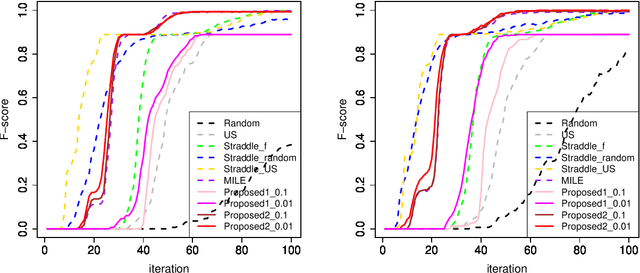 Figure 4 for Active learning for distributionally robust level-set estimation