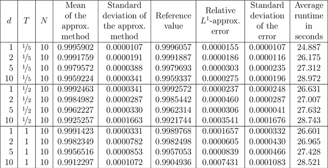Figure 2 for Deep learning approximations for non-local nonlinear PDEs with Neumann boundary conditions