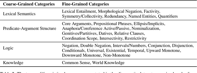 Figure 3 for GLUE: A Multi-Task Benchmark and Analysis Platform for Natural Language Understanding
