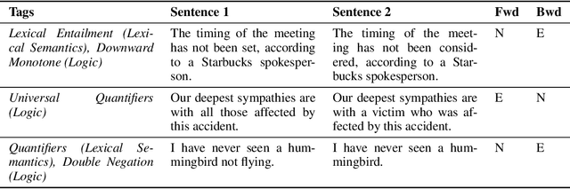 Figure 4 for GLUE: A Multi-Task Benchmark and Analysis Platform for Natural Language Understanding