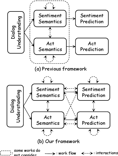 Figure 2 for DARER: Dual-task Temporal Relational Recurrent Reasoning Network for Joint Dialog Sentiment Classification and Act Recognition
