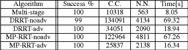 Figure 4 for Combining a Probabilistic Sampling Technique and Simple Heuristics to solve the Dynamic Path Planning Problem