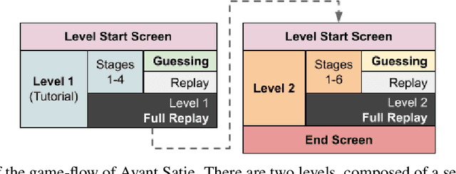 Figure 3 for Avant-Satie! Using ERIK to encode task-relevant expressivity into the animation of autonomous social robots
