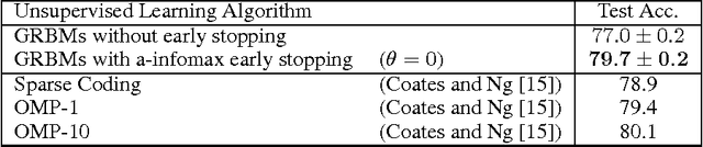 Figure 2 for Approximated Infomax Early Stopping: Revisiting Gaussian RBMs on Natural Images