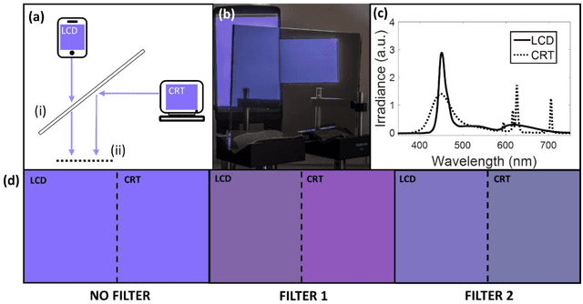 Figure 3 for Enhancing human color vision by breaking binocular redundancy