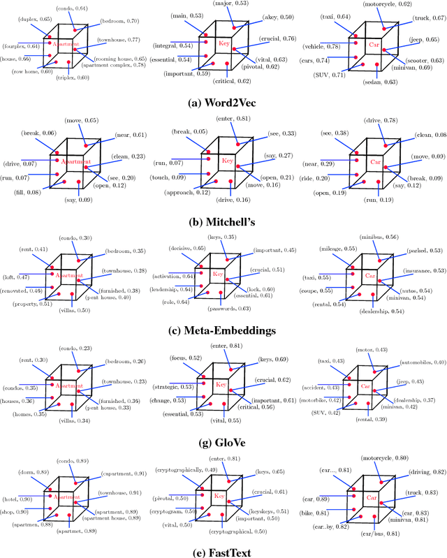 Figure 1 for fMRI Semantic Category Decoding using Linguistic Encoding of Word Embeddings