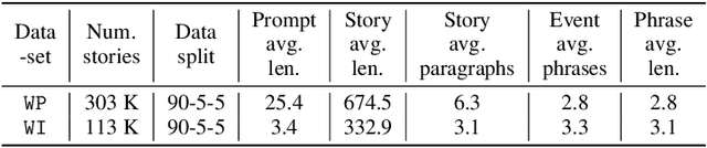 Figure 3 for Outline to Story: Fine-grained Controllable Story Generation from Cascaded Events