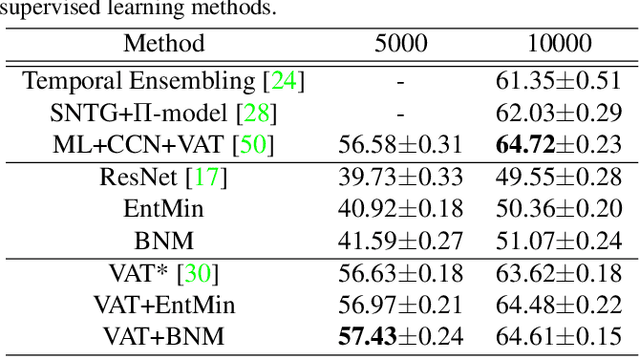 Figure 2 for Towards Discriminability and Diversity: Batch Nuclear-norm Maximization under Label Insufficient Situations
