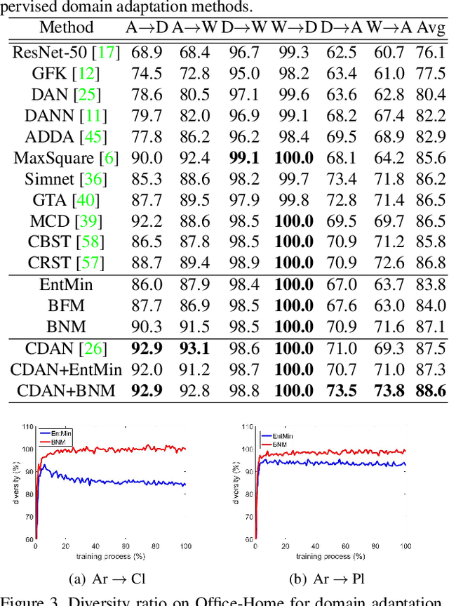 Figure 4 for Towards Discriminability and Diversity: Batch Nuclear-norm Maximization under Label Insufficient Situations