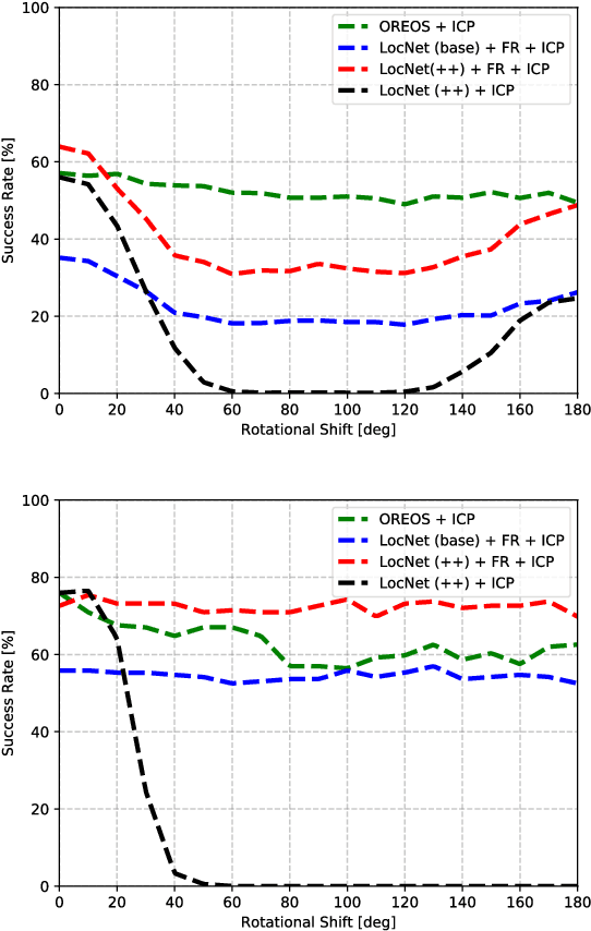 Figure 4 for OREOS: Oriented Recognition of 3D Point Clouds in Outdoor Scenarios