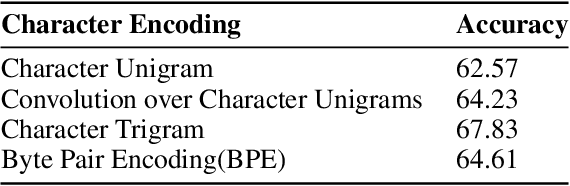 Figure 4 for Curriculum Learning Strategies for Hindi-English Codemixed Sentiment Analysis