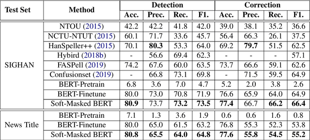 Figure 2 for Spelling Error Correction with Soft-Masked BERT