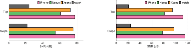 Figure 2 for Snoopy: Sniffing Your Smartwatch Passwords via Deep Sequence Learning