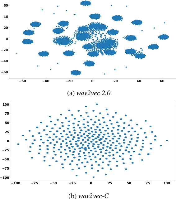 Figure 4 for Wav2vec-C: A Self-supervised Model for Speech Representation Learning
