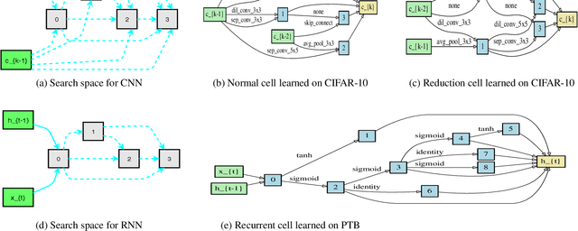 Figure 1 for Efficient Novelty-Driven Neural Architecture Search