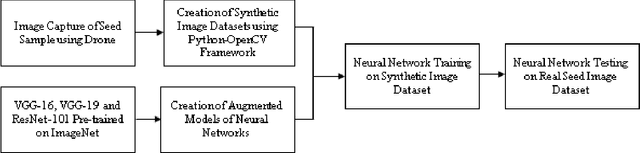 Figure 1 for Seed Classification using Synthetic Image Datasets Generated from Low-Altitude UAV Imagery