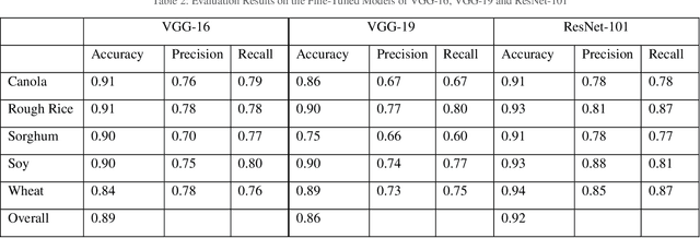 Figure 4 for Seed Classification using Synthetic Image Datasets Generated from Low-Altitude UAV Imagery